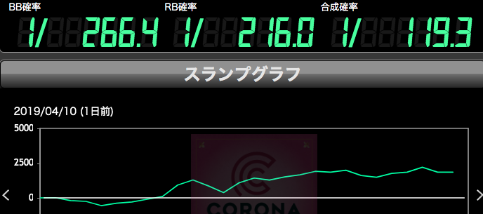 0の付く日 凱旋が驚異の1台平均4000枚over 全台系 並びを狙え コロナ500 福岡パチスロ事業部